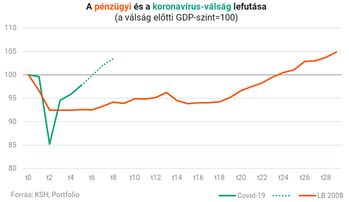 průběh finanční a koronavirové krize je úroveň před krizí = 100