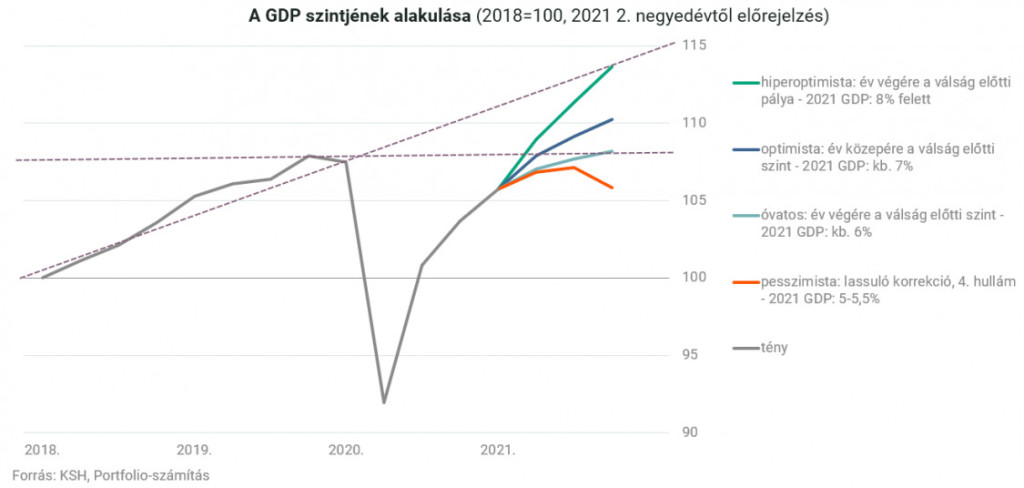 změny úrovně HDP (2018=100, 2021 předpověď na 2. čtvrtletí