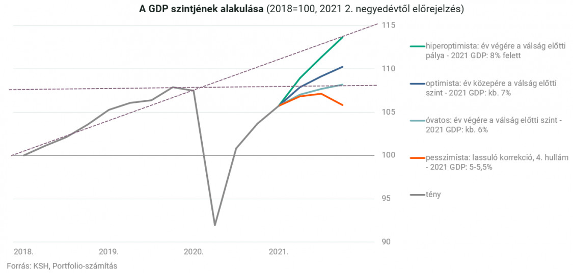změny úrovně HDP (2018=100, 2021 předpověď na 2. čtvrtletí