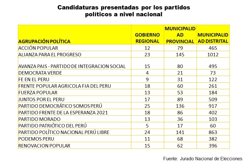 Volby v Peru v roce 2022: pouze jedna politická strana dokázala představit kandidáty na hejtmana v 25 krajích