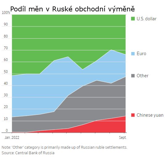 podíl cizích měn v ruské obchodní výměně