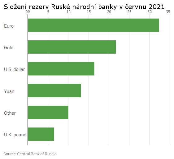Složení rezerv Ruské národní banky různých měnách v červnu 2021
