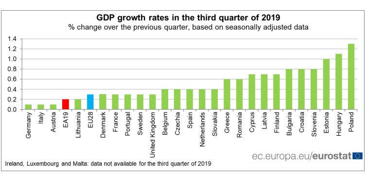 Růst HDP ve 3 čtvrdletí